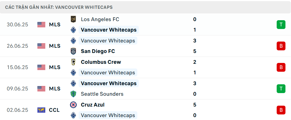 Phong độ Vancouver Whitecaps 5 trận gần nhất
