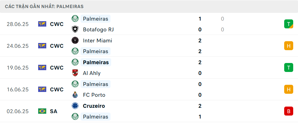 Phong độ Palmeiras 5 trận gần nhất