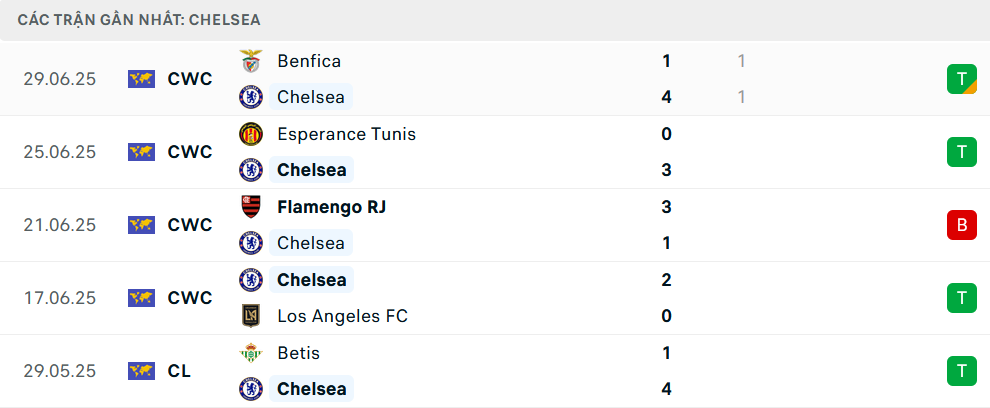 Phong độ Chelsea 5 trận gần nhất