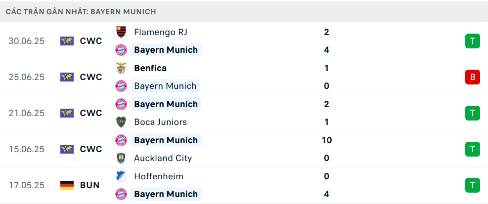 Phong độ Bayern Munich 5 trận gần nhất