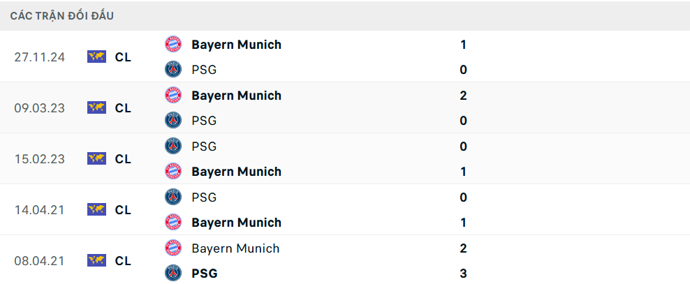 Lịch sử đối đầu PSG vs Bayern Munich