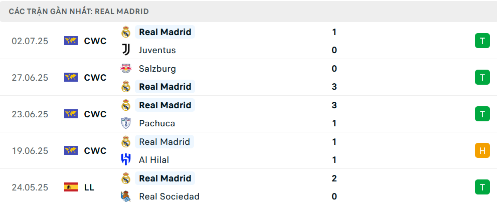 Phong độ Real Madrid 5 trận gần nhất