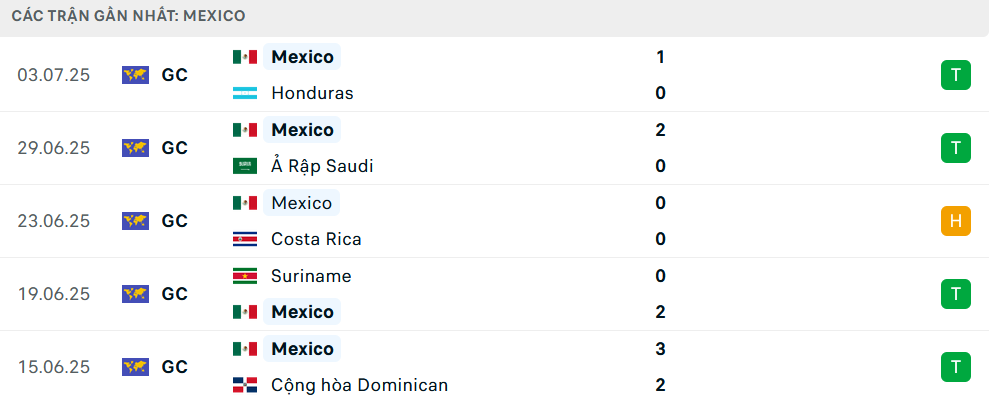 Phong độ Mexico 5 trận gần nhất