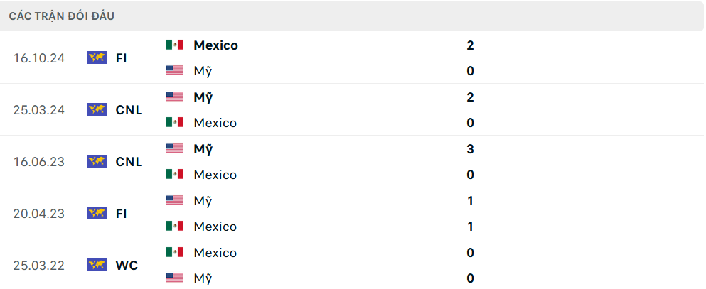 Lịch sử đối đầu Mỹ vs Mexico