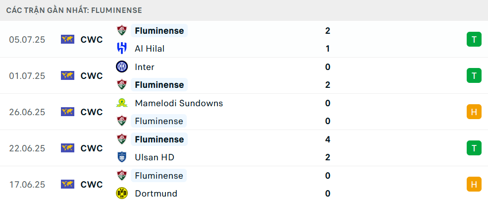 Phong độ Fluminense 5 trận gần nhất