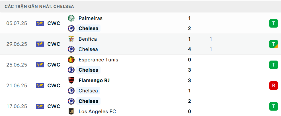 Phong độ Chelsea 5 trận gần nhất
