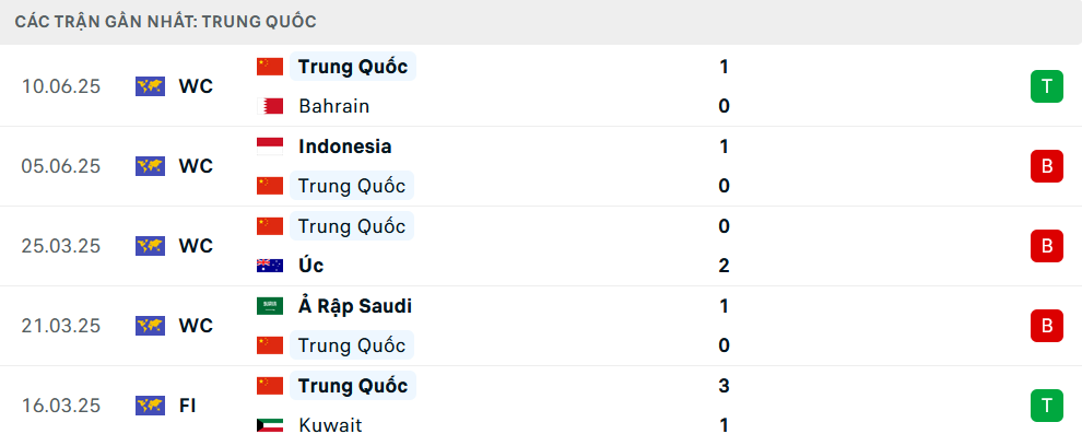 Phong độ Trung Quốc 5 trận gần nhất