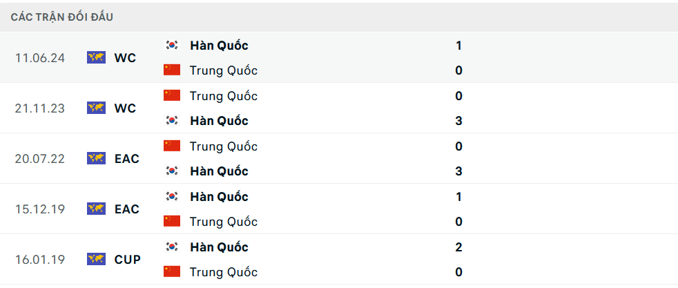 Lịch sử đối đầu Hàn Quốc vs Trung Quốc