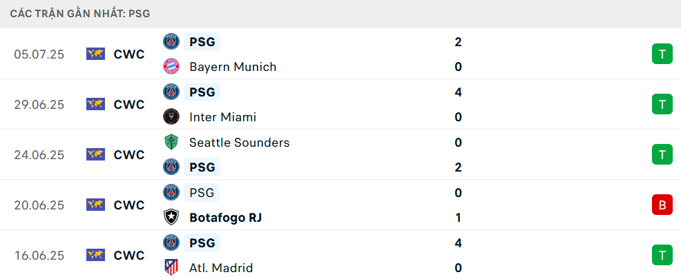 Phong độ PSG 5 trận gần nhất