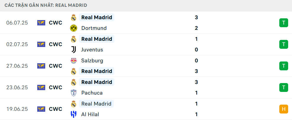 Phong độ Real Madrid 5 trận gần nhất