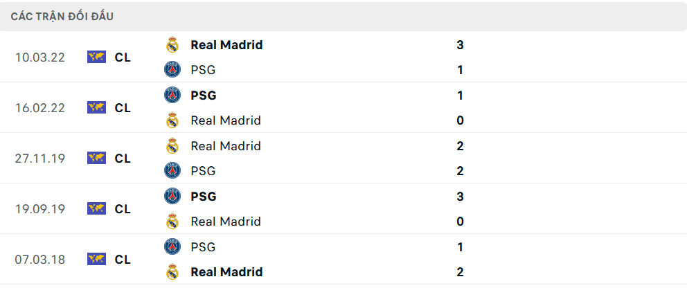 Lịch sử đối đầu PSG vs Real Madrid