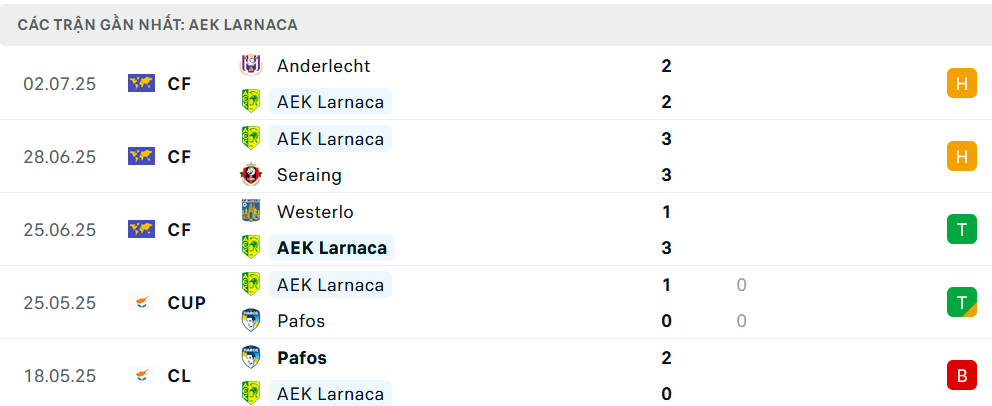 Phong độ AEK Larnaca 5 trận gần nhất