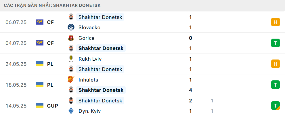 Phong độ Shakhtar Donetsk 5 trận gần nhất