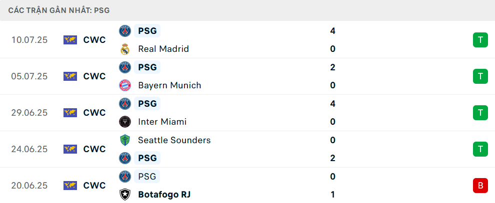 Phong độ PSG 5 trận gần nhất