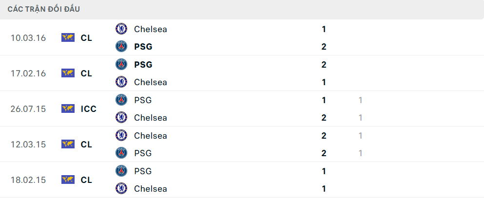 Lịch sử đối đầu Chelsea vs PSG
