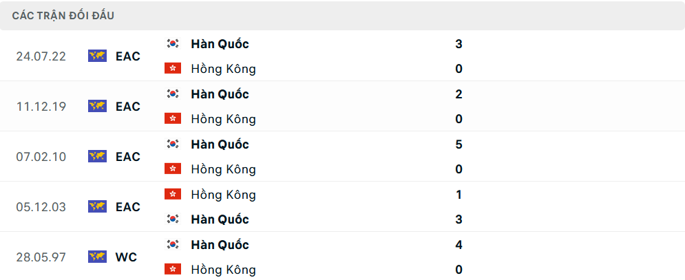 Lịch sử đối đầu Hong Kong vs Hàn Quốc