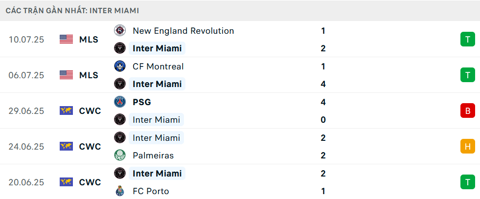 Phong độ Inter Miami 5 trận gần nhất
