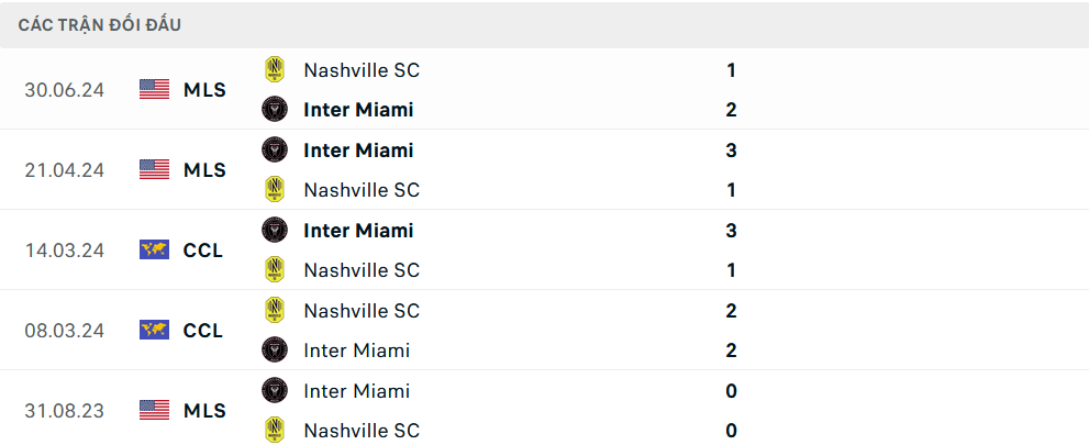 Lịch sử đối đầu Inter Miami vs Nashville