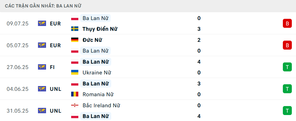 Phong độ Nữ Ba Lan 5 trận gần nhất