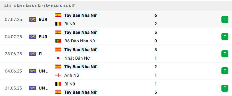 Phong độ Nữ Tây Ban Nha 5 trận gần nhất