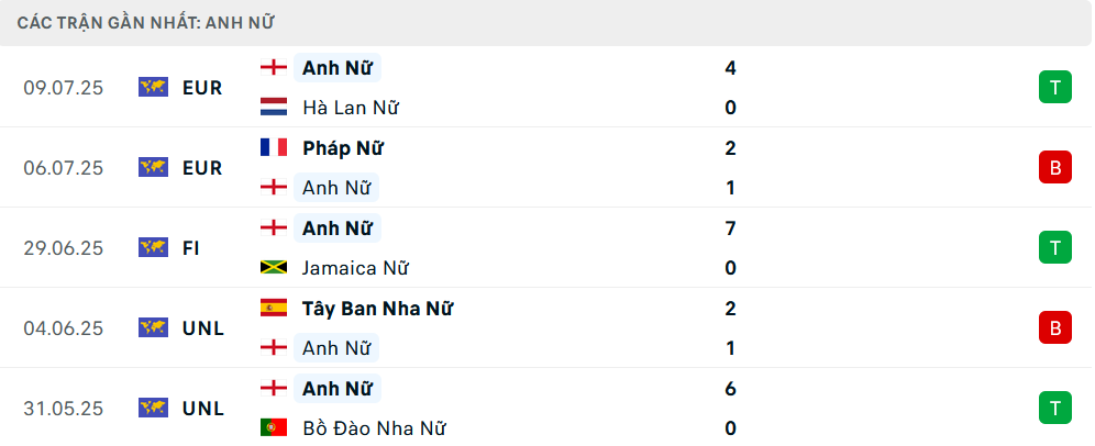 Phong độ Nữ Anh 5 trận gần nhất