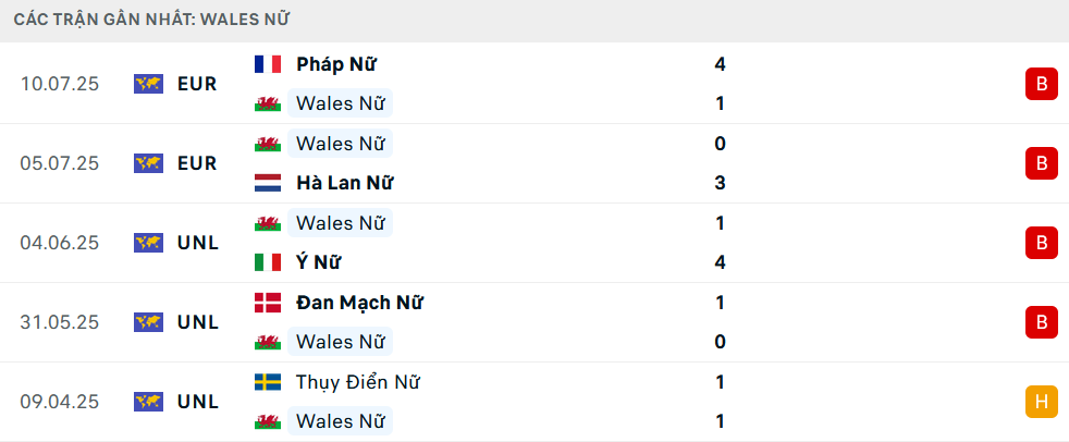 Phong độ Nữ Wales 5 trận gần nhất