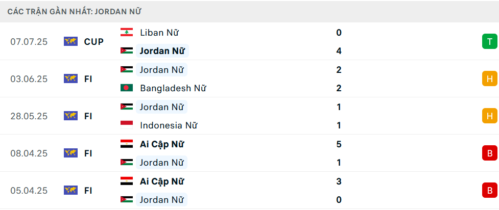 Phong độ Nữ Jordan 5 trận gần nhất