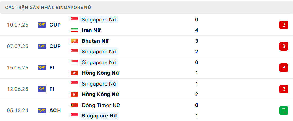 Phong độ Nữ Singapore5 trận gần nhất