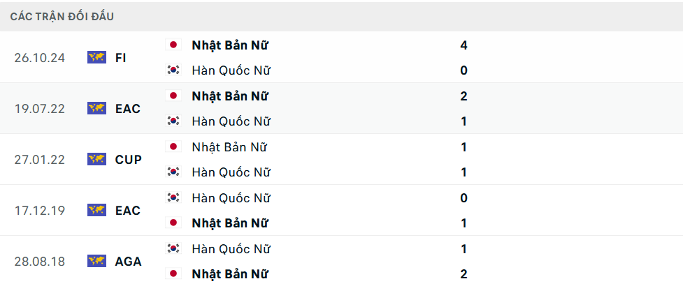 Lịch sử đối đầu Nữ Nhật Bản vs Nữ Hàn Quốc
