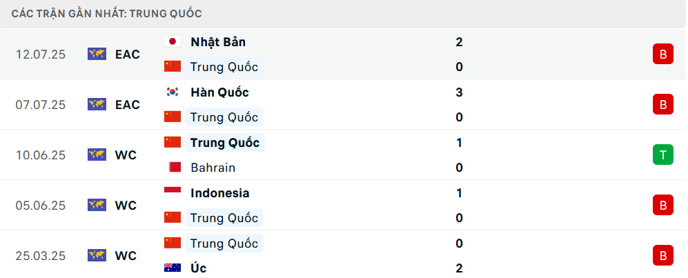 Phong độ Trung Quốc 5 trận gần nhất