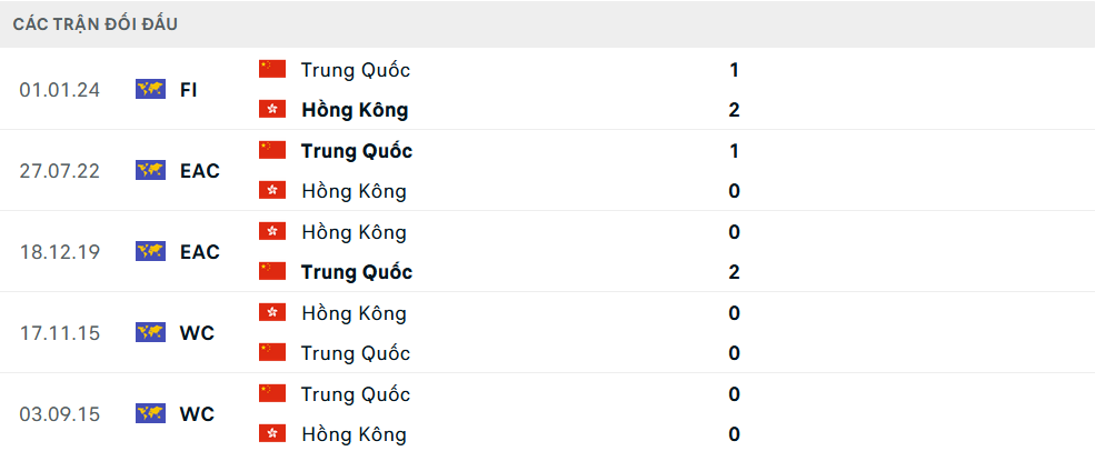 Lịch sử đối đầu Trung Quốc vs Hong Kong