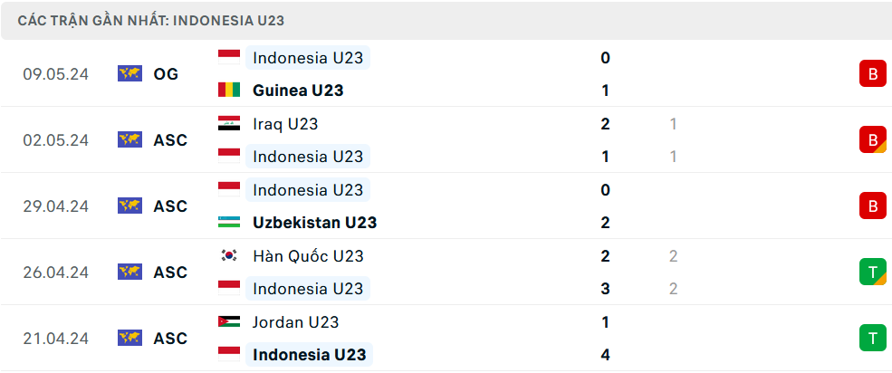 Phong độ U23 Indonesia 5 trận gần nhất
