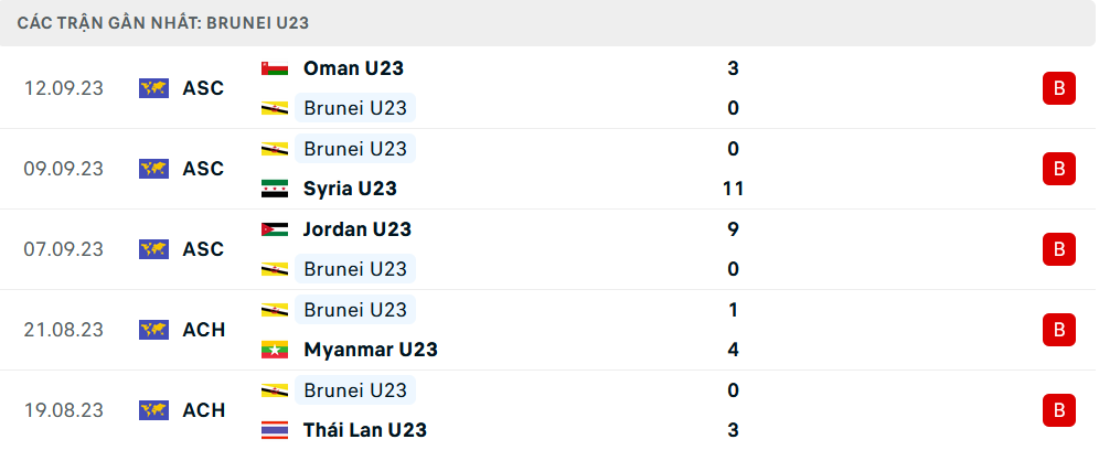 Phong độ U23 Brunei 5 trận gần nhất