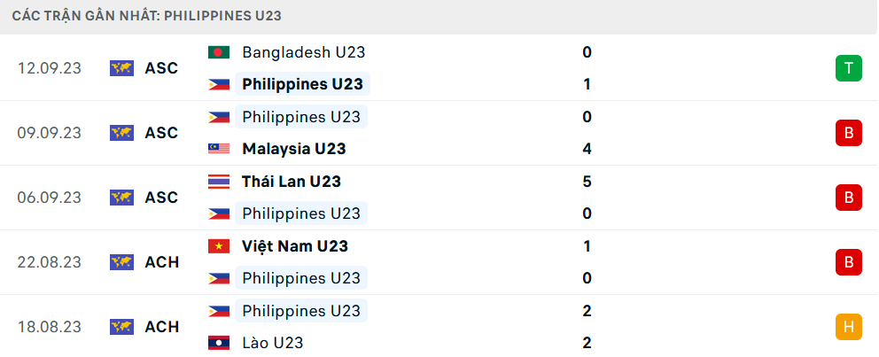 Phong độ U23 Philippines 5 trận gần nhất