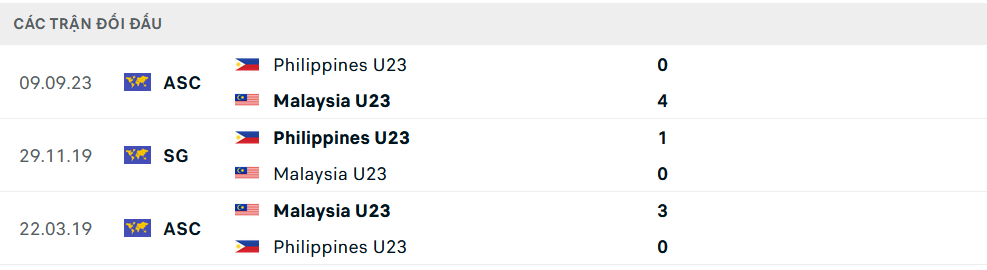 Lịch sử đối đầu U23 Malaysia vs U23 Philippines