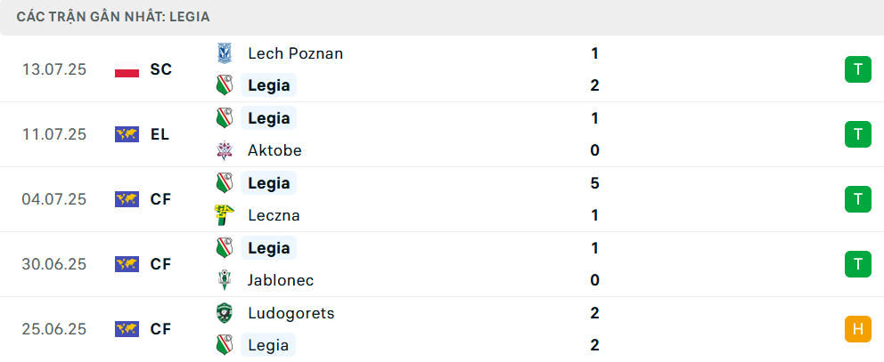 Phong độ Legia Warszawa 5 trận gần nhất