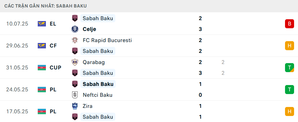 Phong độ Sabah Baku 5 trận gần nhất