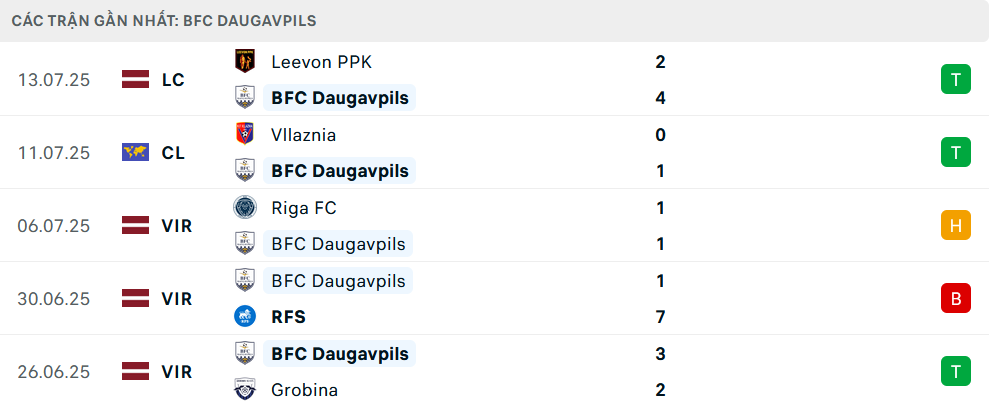 Phong độ Daugavpils 5 trận gần nhất