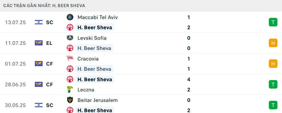 Phong độ Hapoel Beer Sheva 5 trận gần nhất