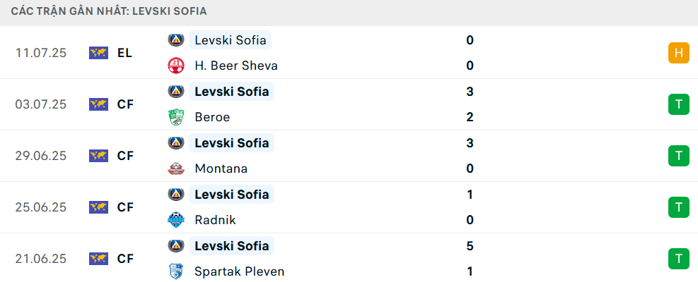 Phong độ Levski Sofia 5 trận gần nhất