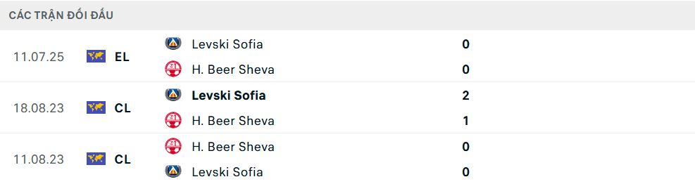 Lịch sử đối đầu Hapoel Beer Sheva vs Levski Sofia