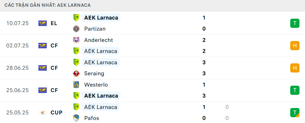Phong độ AEK Larnaca 5 trận gần nhất