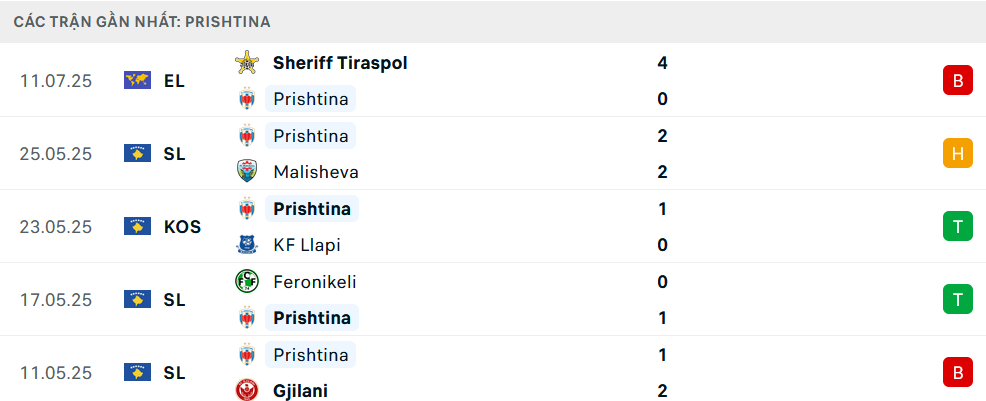 Phong độ Prishtina 5 trận gần nhất