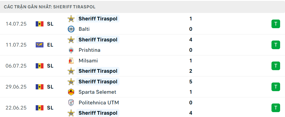 Phong độ Sheriff Tiraspol 5 trận gần nhất