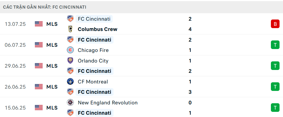Phong độ Cincinnati 5 trận gần nhất