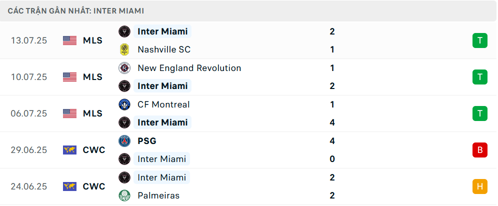 Phong độ Inter Miami 5 trận gần nhất