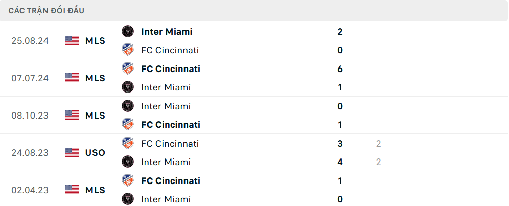 Lịch sử đối đầu Cincinnati vs Inter Miami