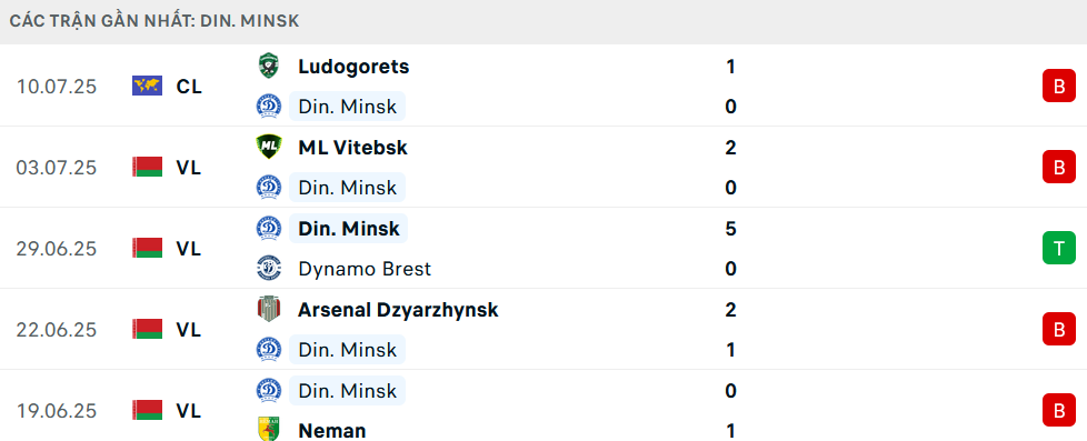 Phong độ Dinamo Minsk 5 trận gần nhất
