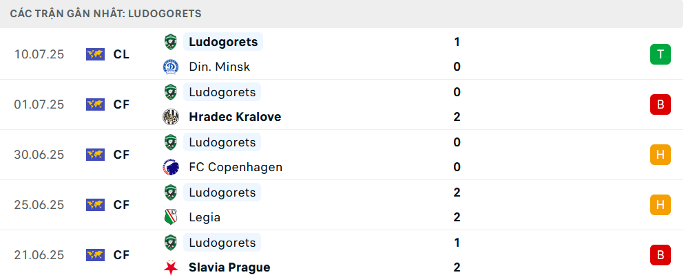 Phong độ Ludogorets Razgrad 5 trận gần nhất