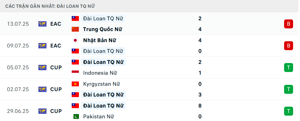 Phong độ Nữ Đài Bắc Trung Hoa 5 trận gần nhất